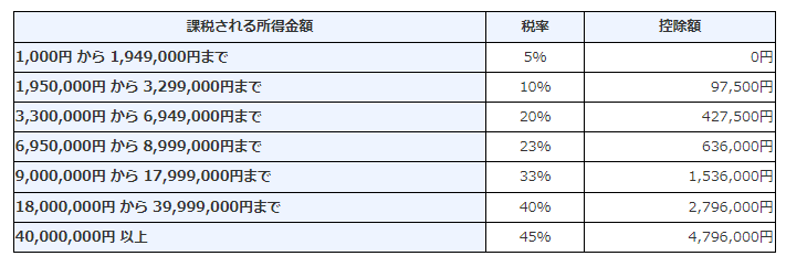 国税庁発表、所得税の税率一覧