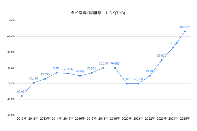 単身赴任(1LDK)の家賃相場推移のグラフ