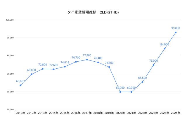 夫婦(2LDK)の家賃相場推移のグラフ