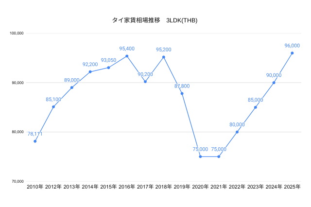 子ども連れ(3LDK)の家賃相場推移のグラフ