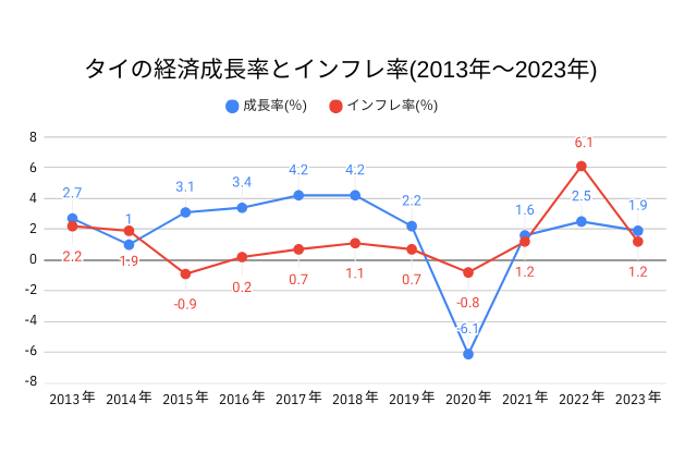 タイ経済の概観・経済成長率（2013-2023）のグラフ