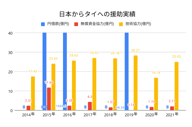 日本からタイへの援助実績の推移（2013-2023）のグラフ