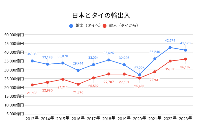 日本とタイの輸出・輸入推移（2013-2023）のグラフ