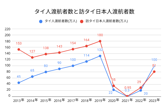 タイへの観光・日本人渡航者数の推移（2013-2023）のグラフ