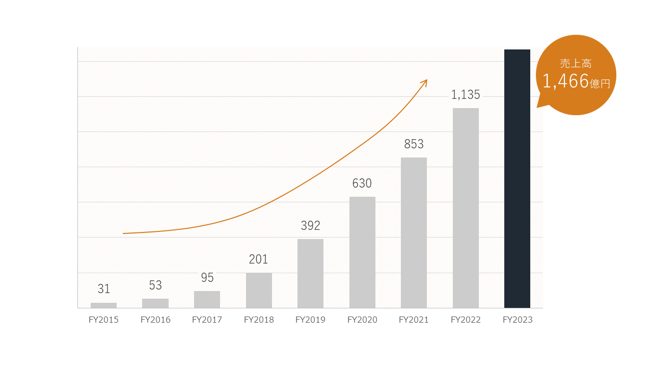 売上高1,466億円